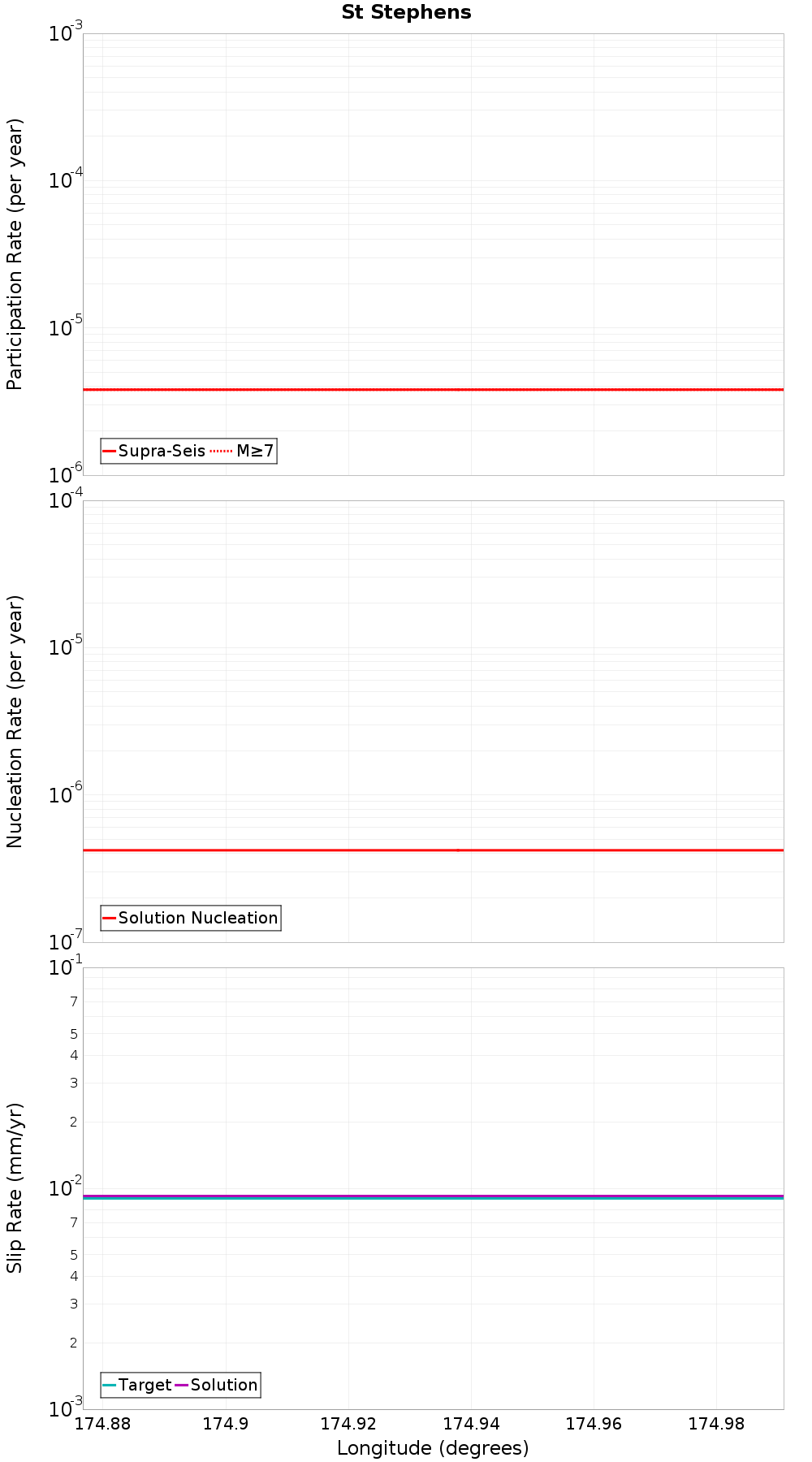 Along-strike plot