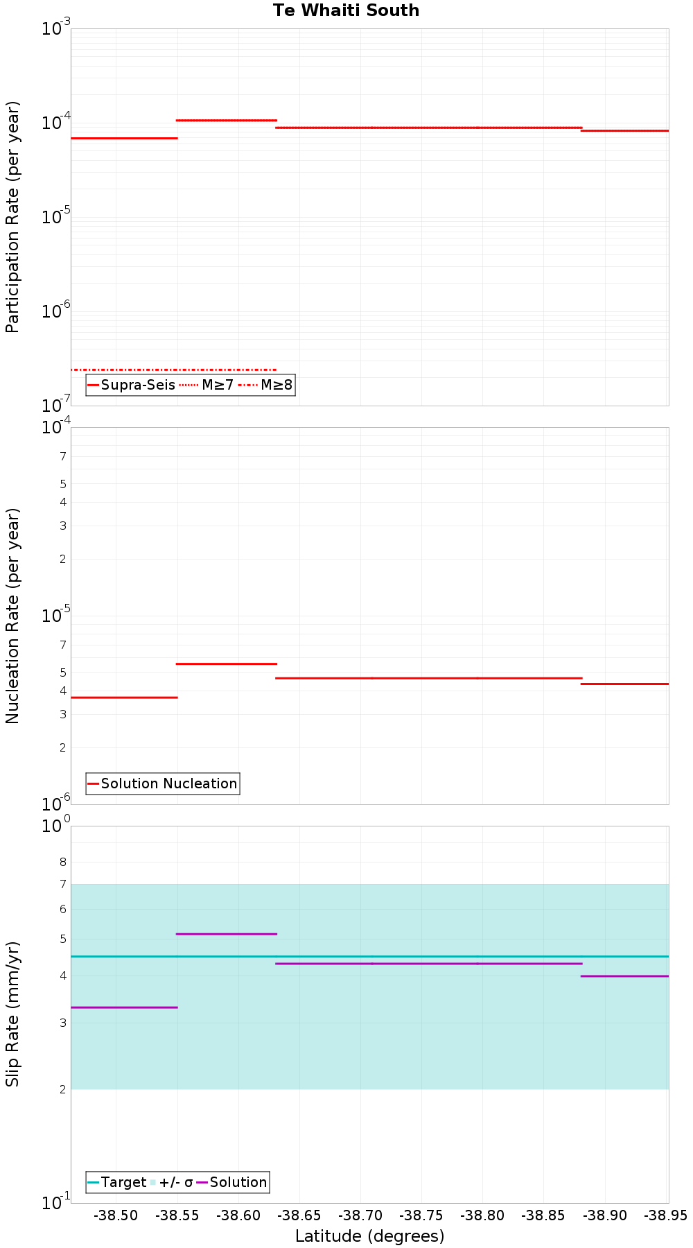 Along-strike plot