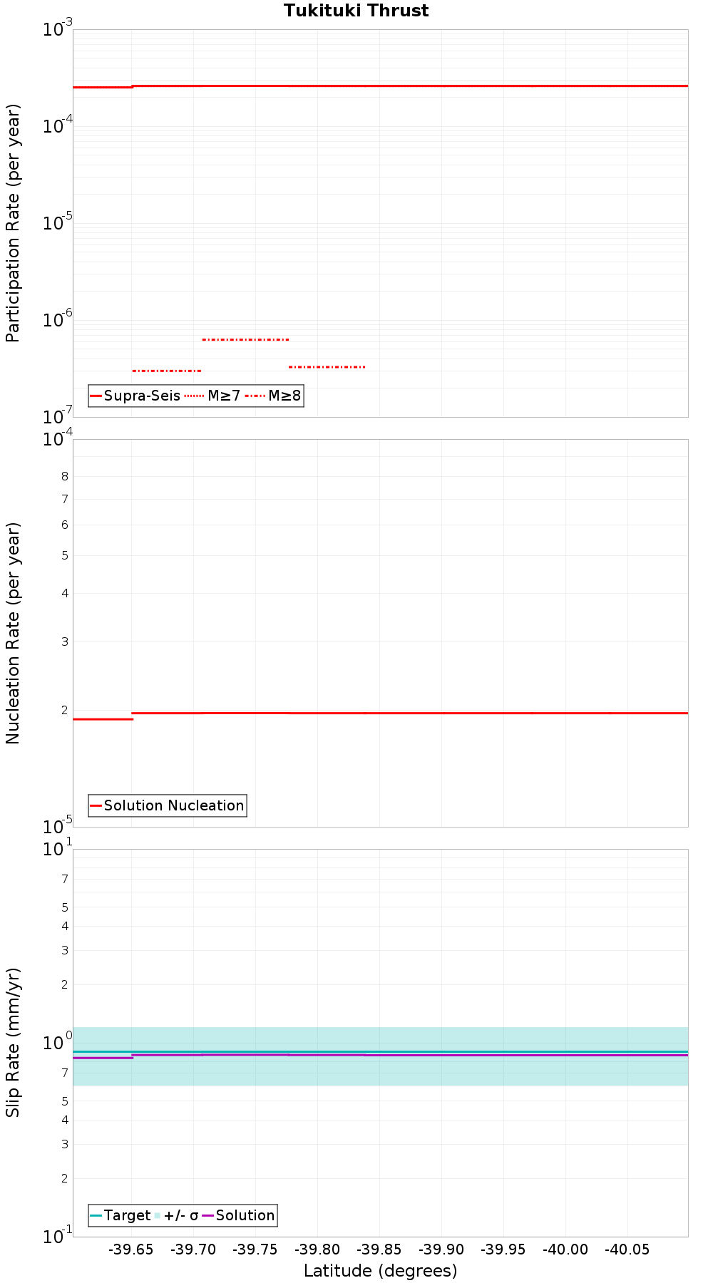 Along-strike plot