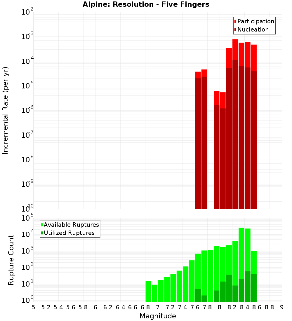 Incremental Plot