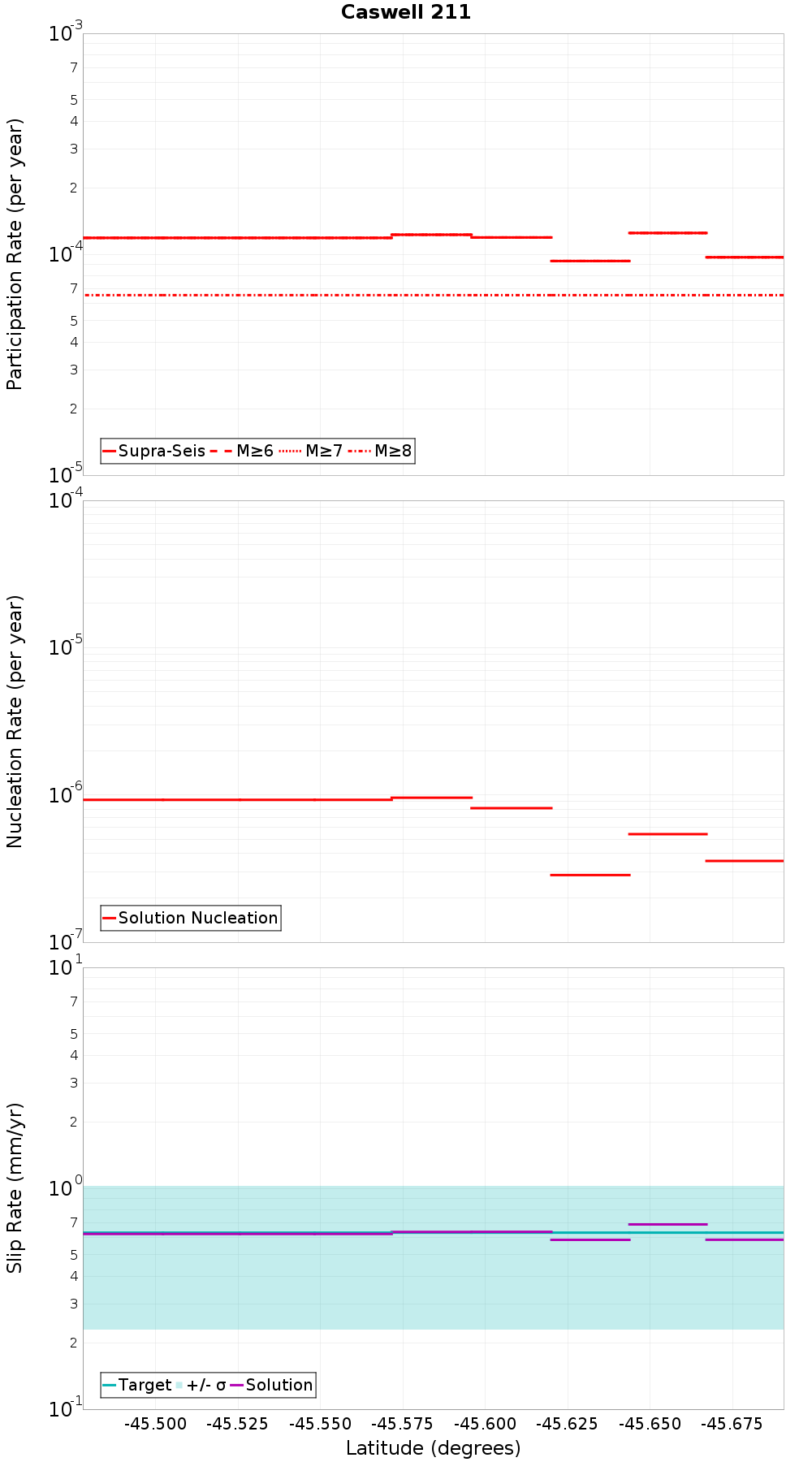Along-strike plot