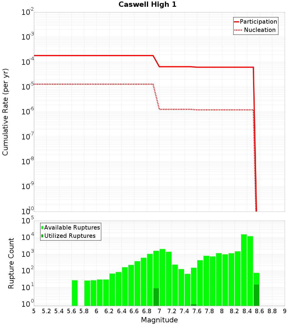 Cumulative Plot