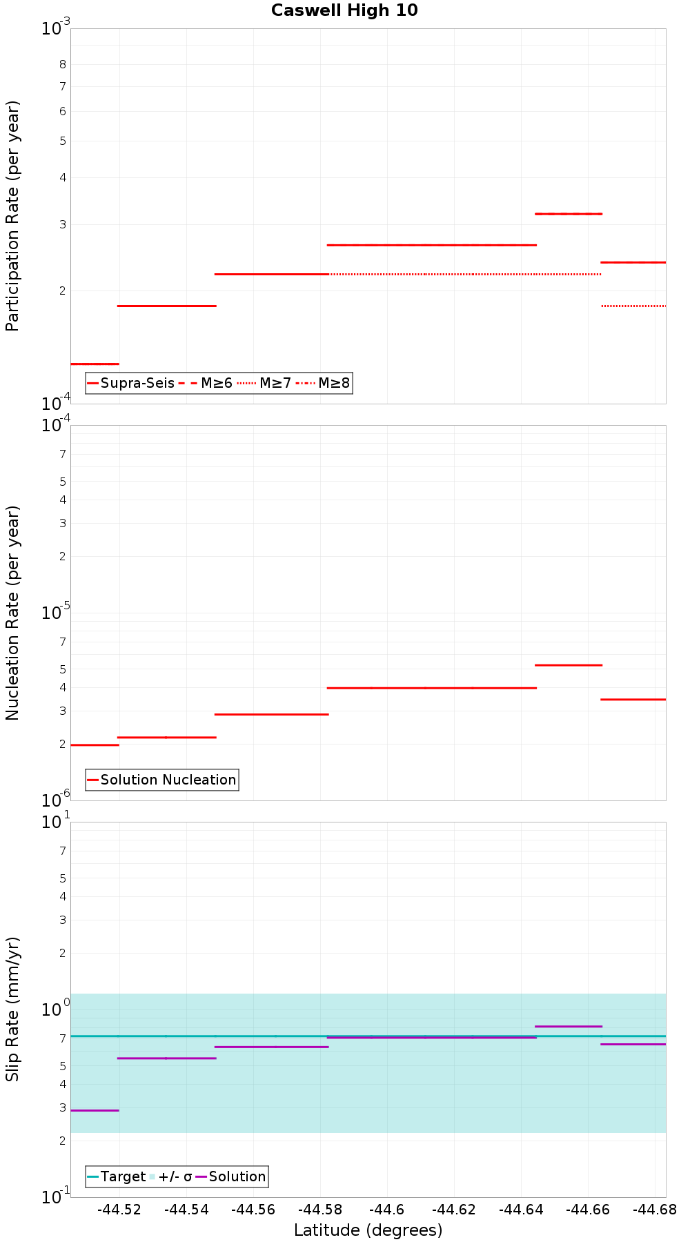 Along-strike plot