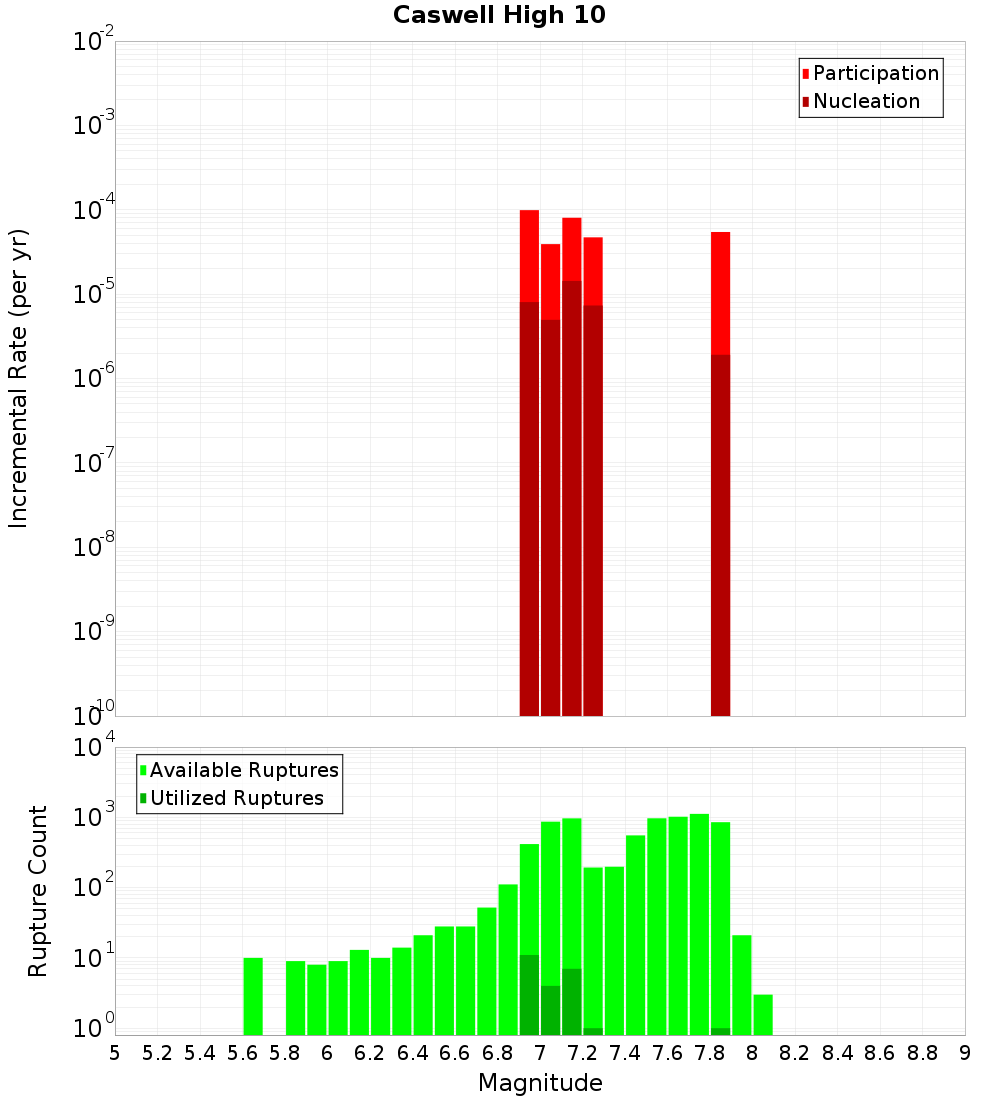 Incremental Plot