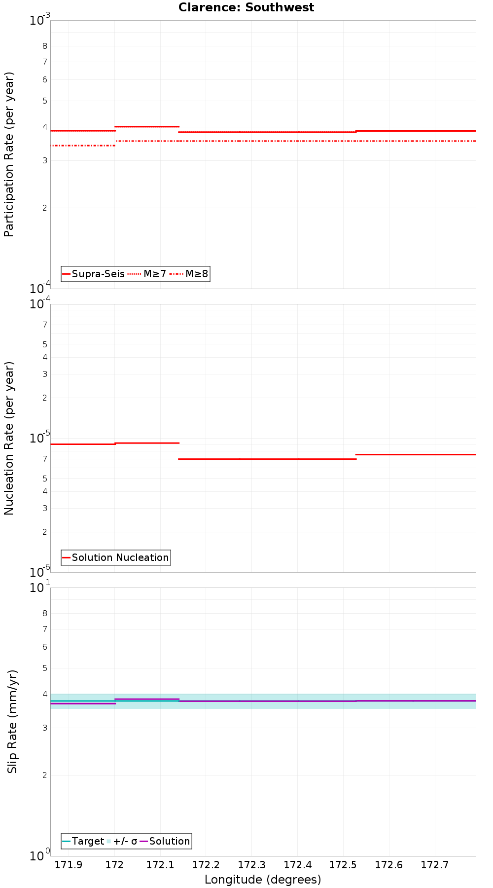Along-strike plot
