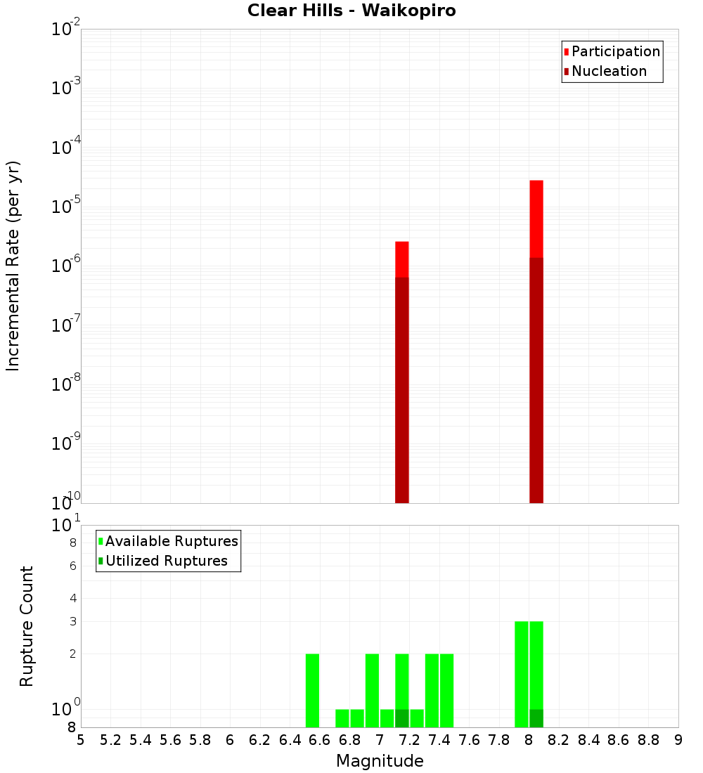 Incremental Plot