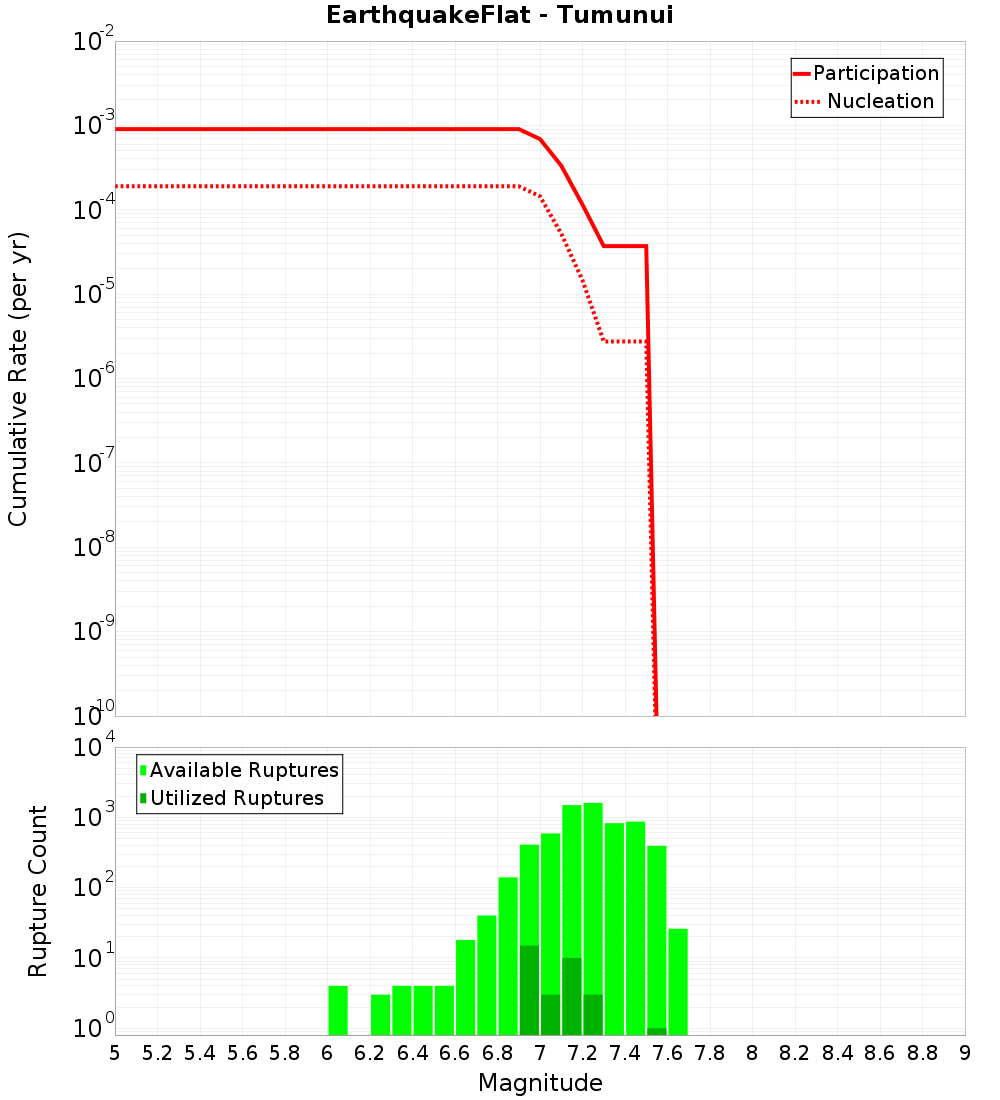 Cumulative Plot
