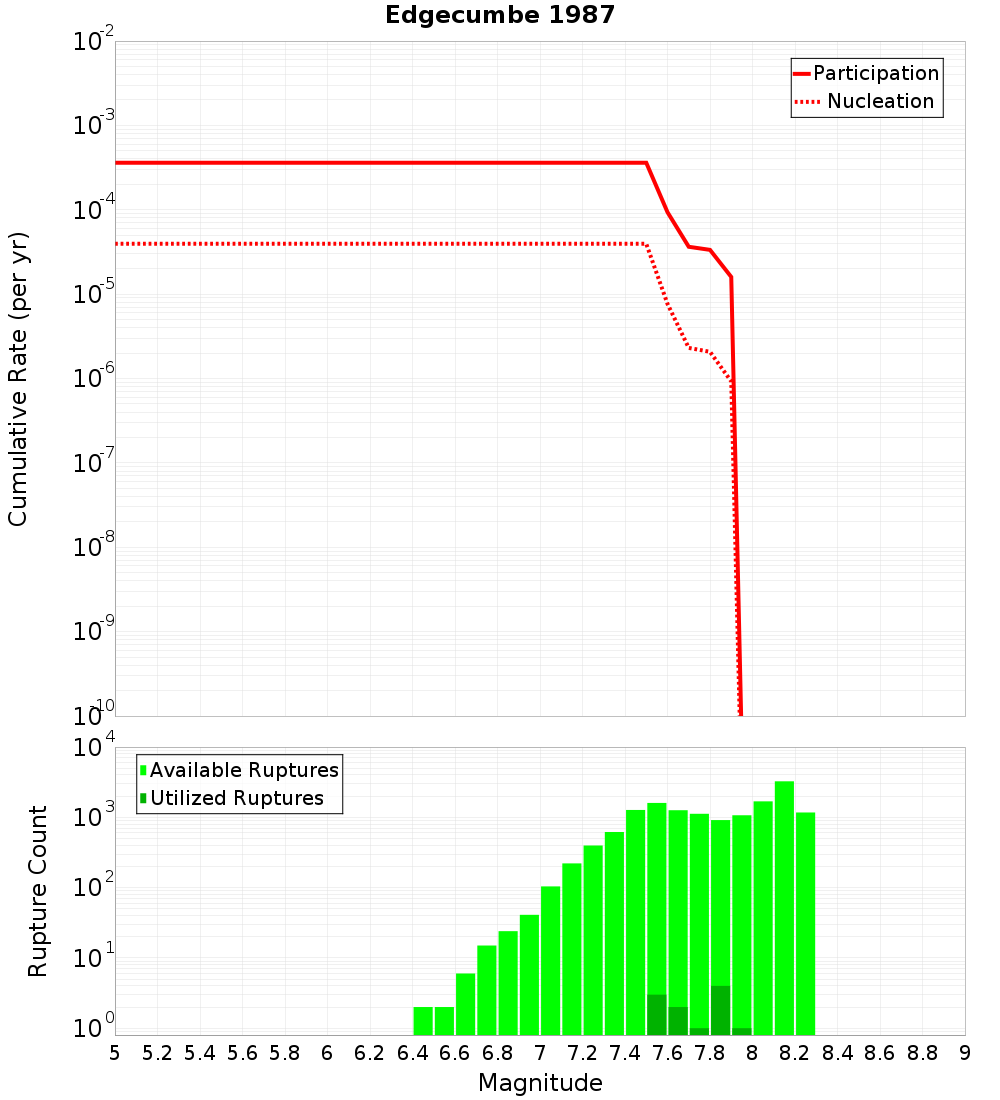 Cumulative Plot