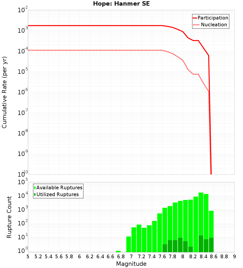Cumulative Plot