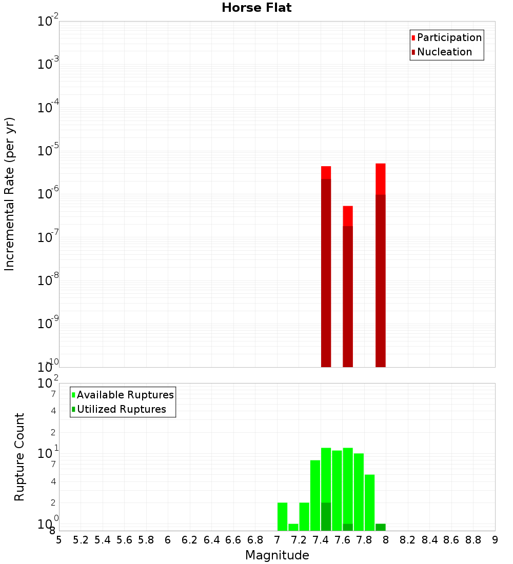 Incremental Plot