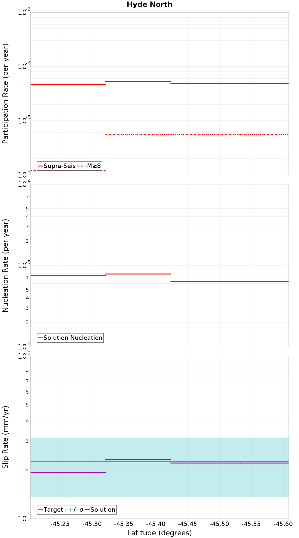 Along-strike plot