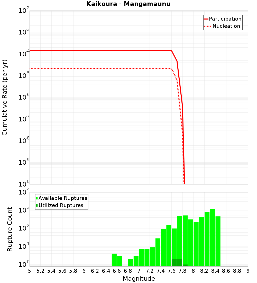 Cumulative Plot
