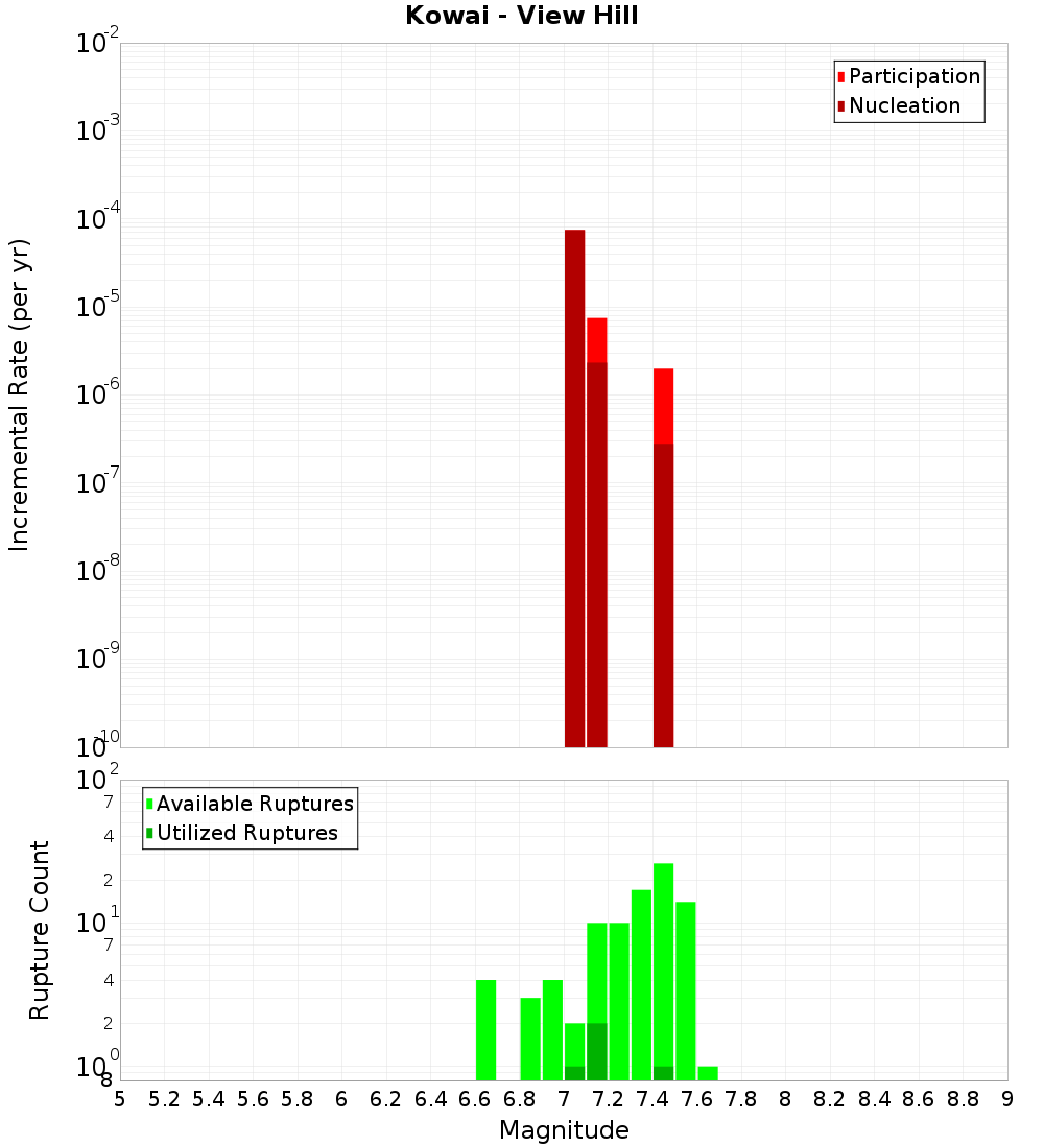 Incremental Plot