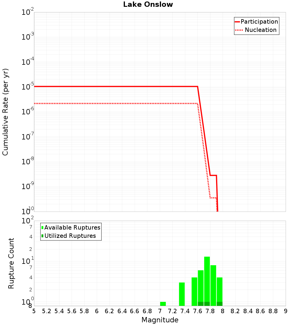 Cumulative Plot