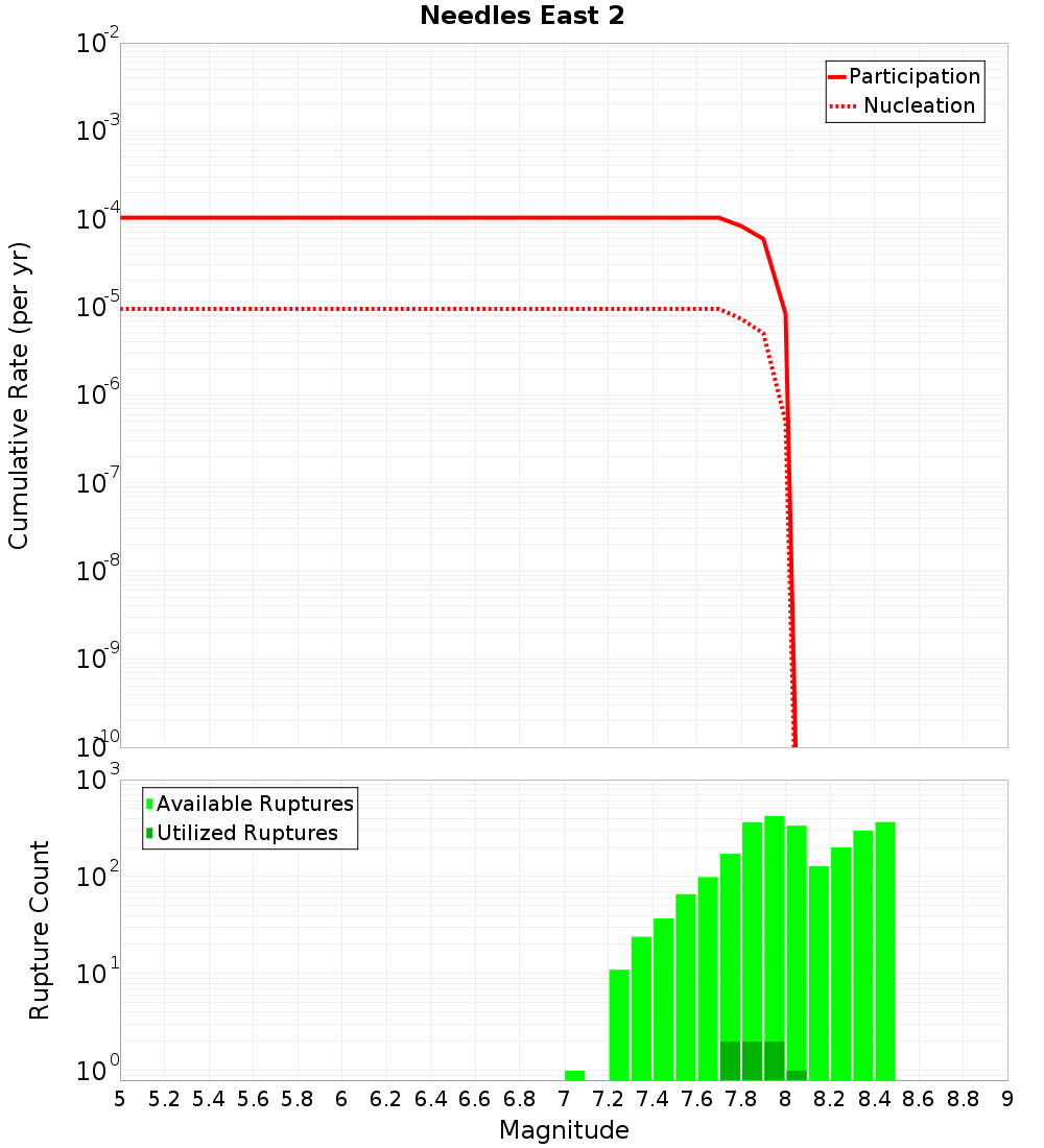 Cumulative Plot