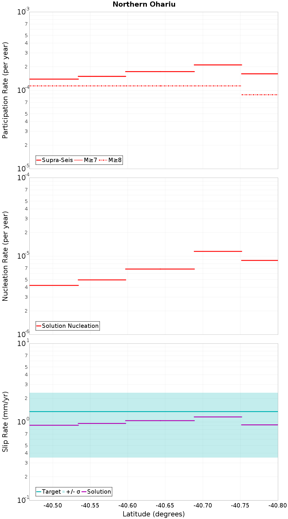 Along-strike plot