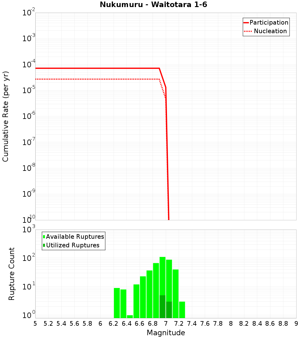Cumulative Plot