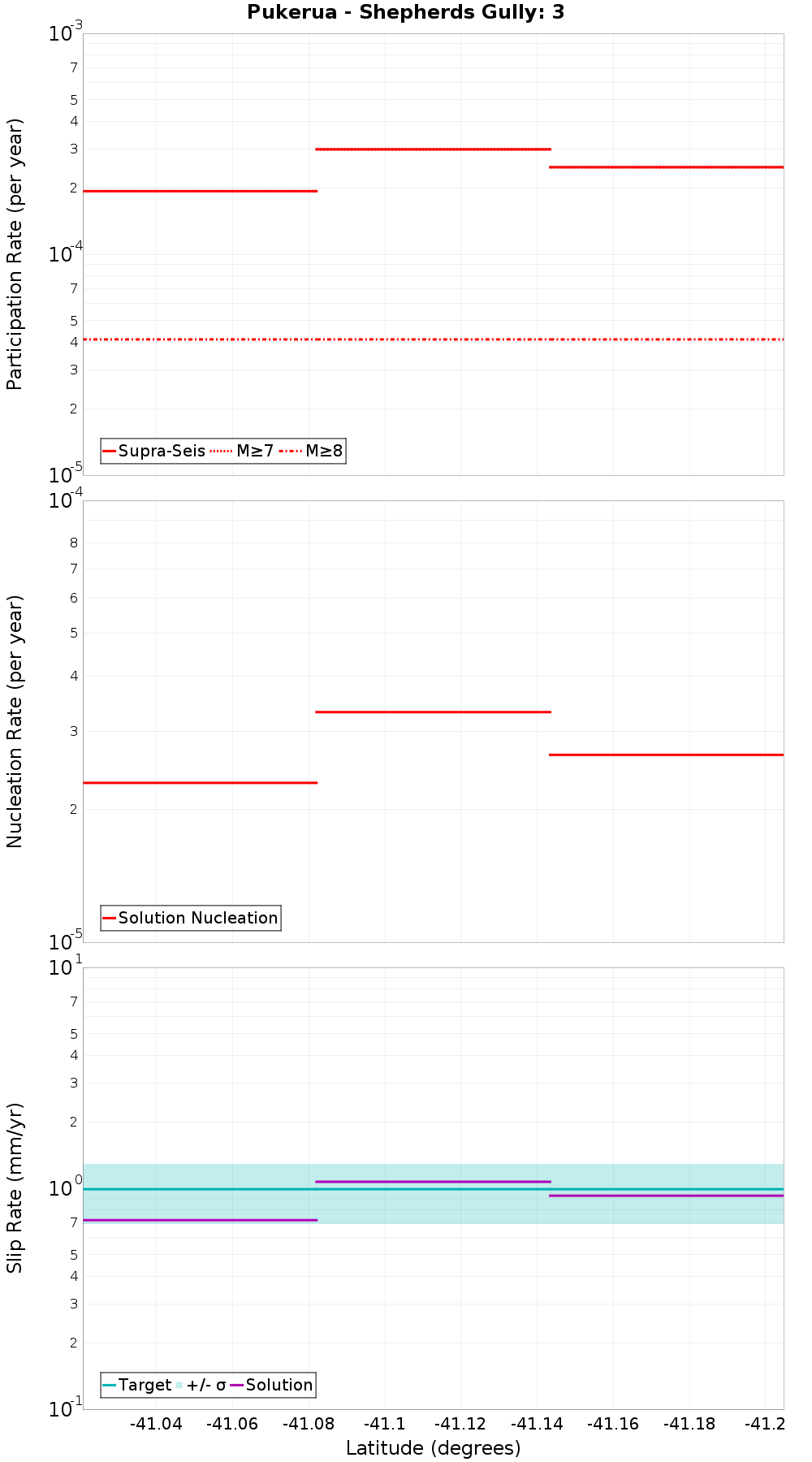 Along-strike plot