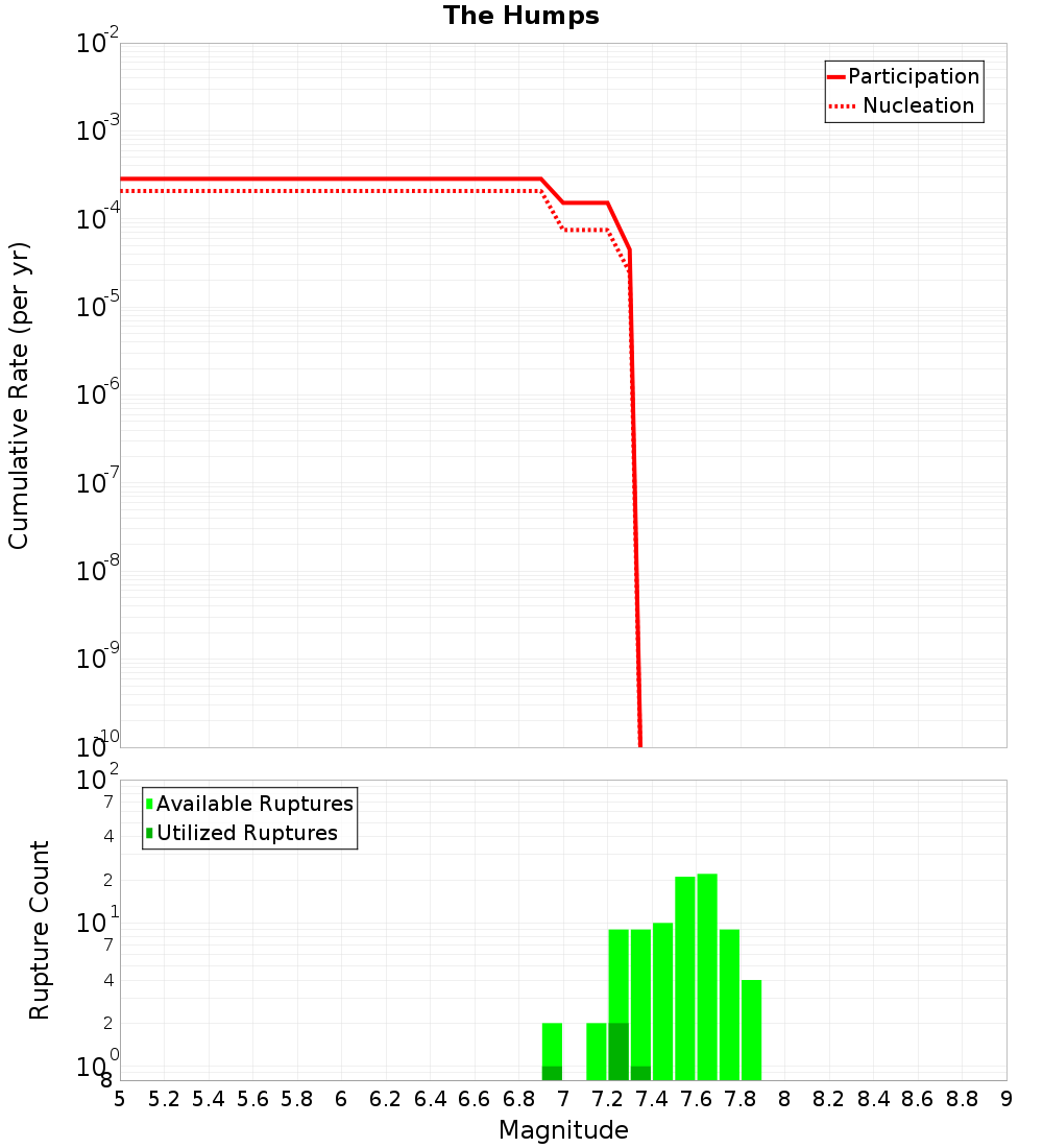 Cumulative Plot