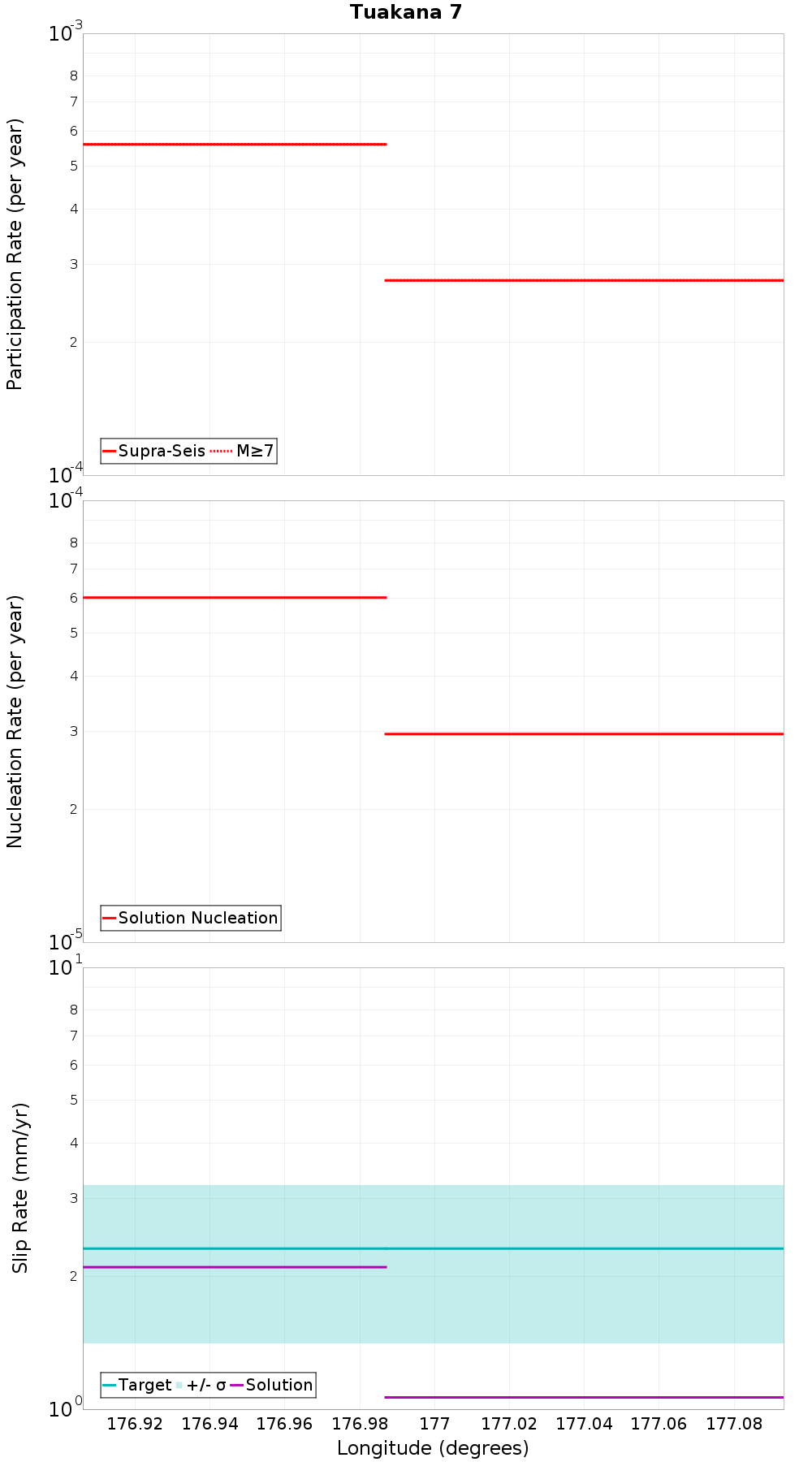 Along-strike plot