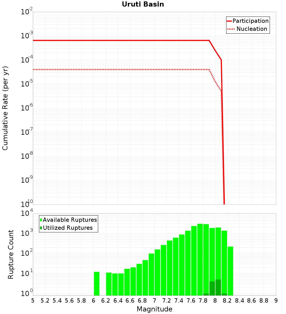 Cumulative Plot