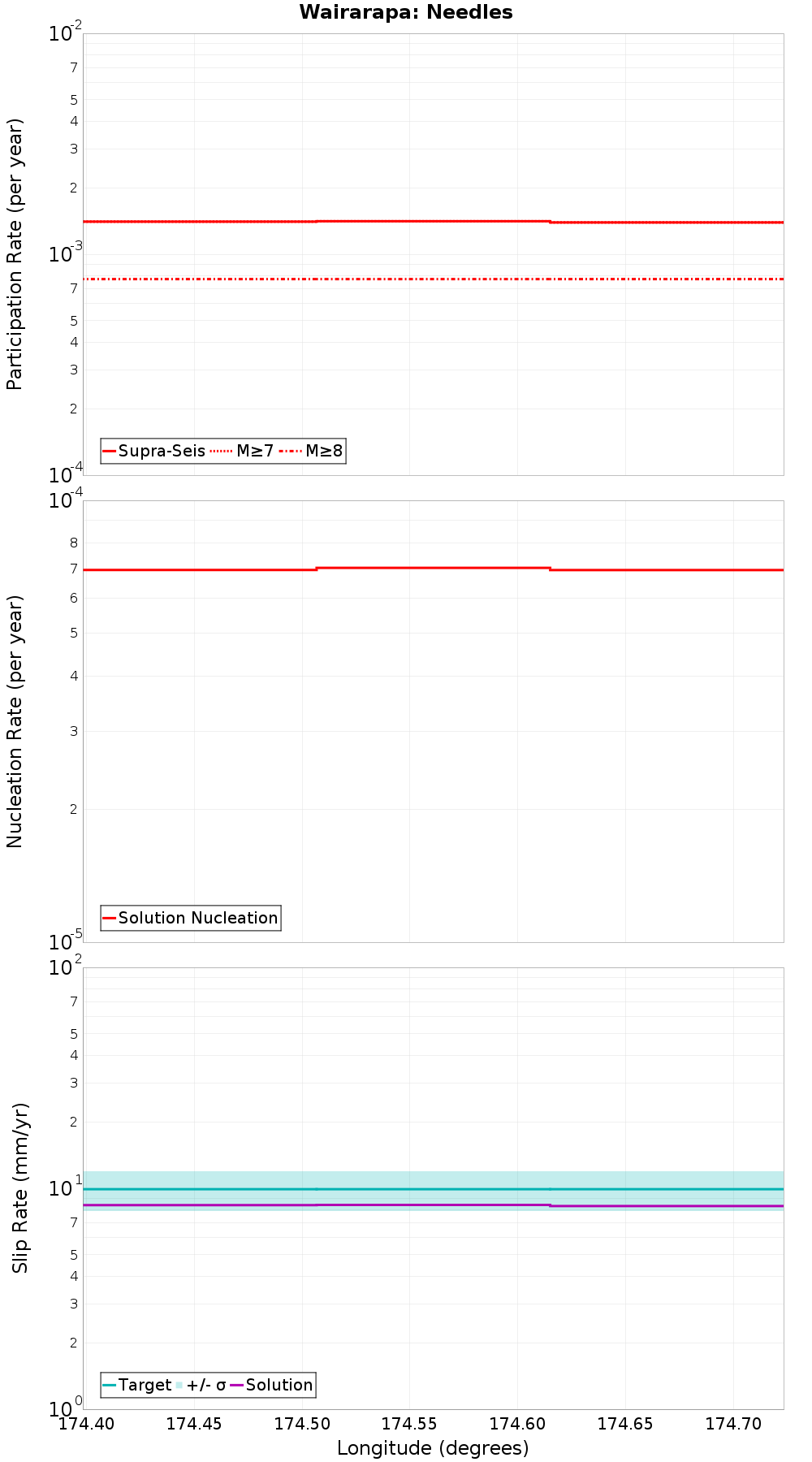 Along-strike plot