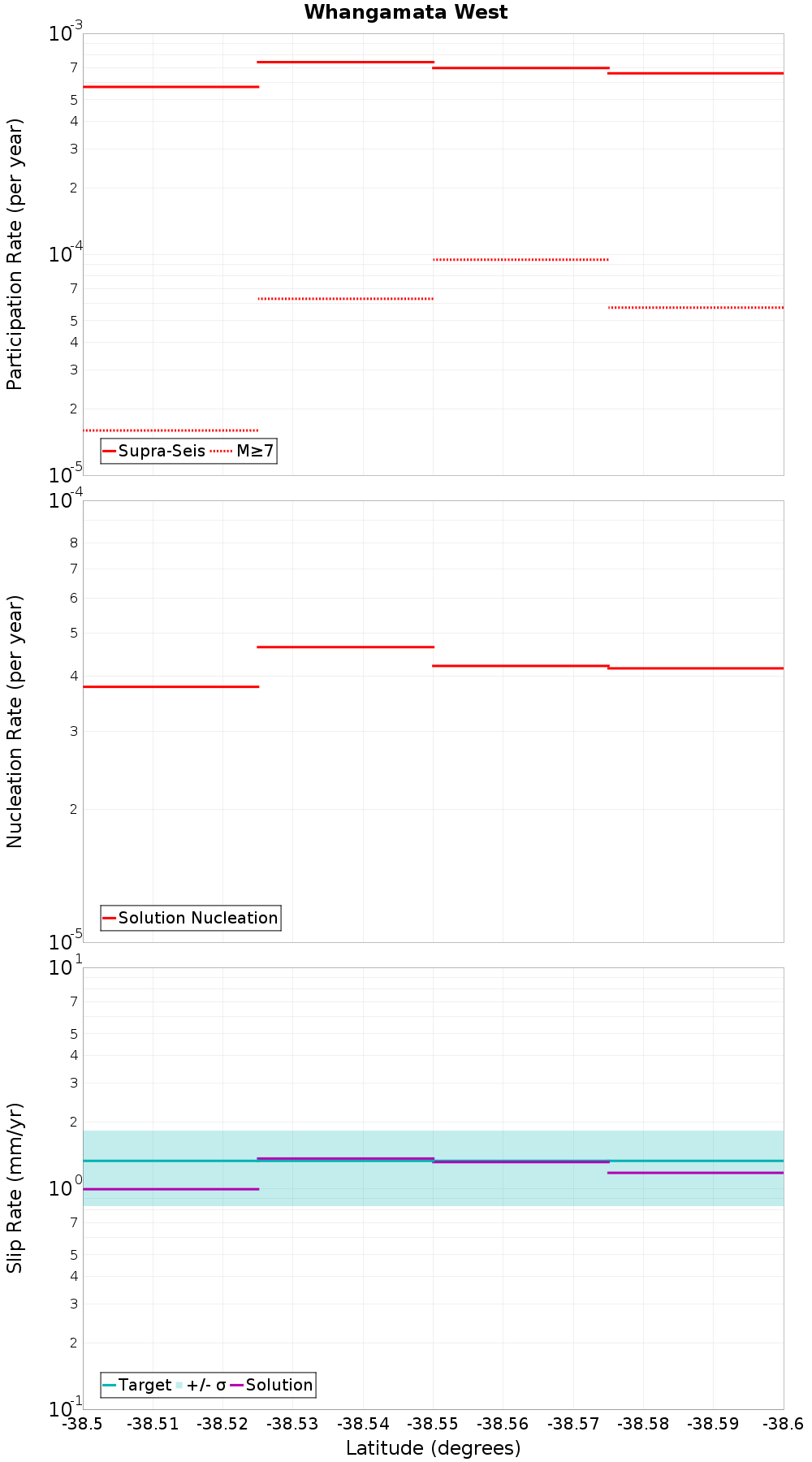 Along-strike plot