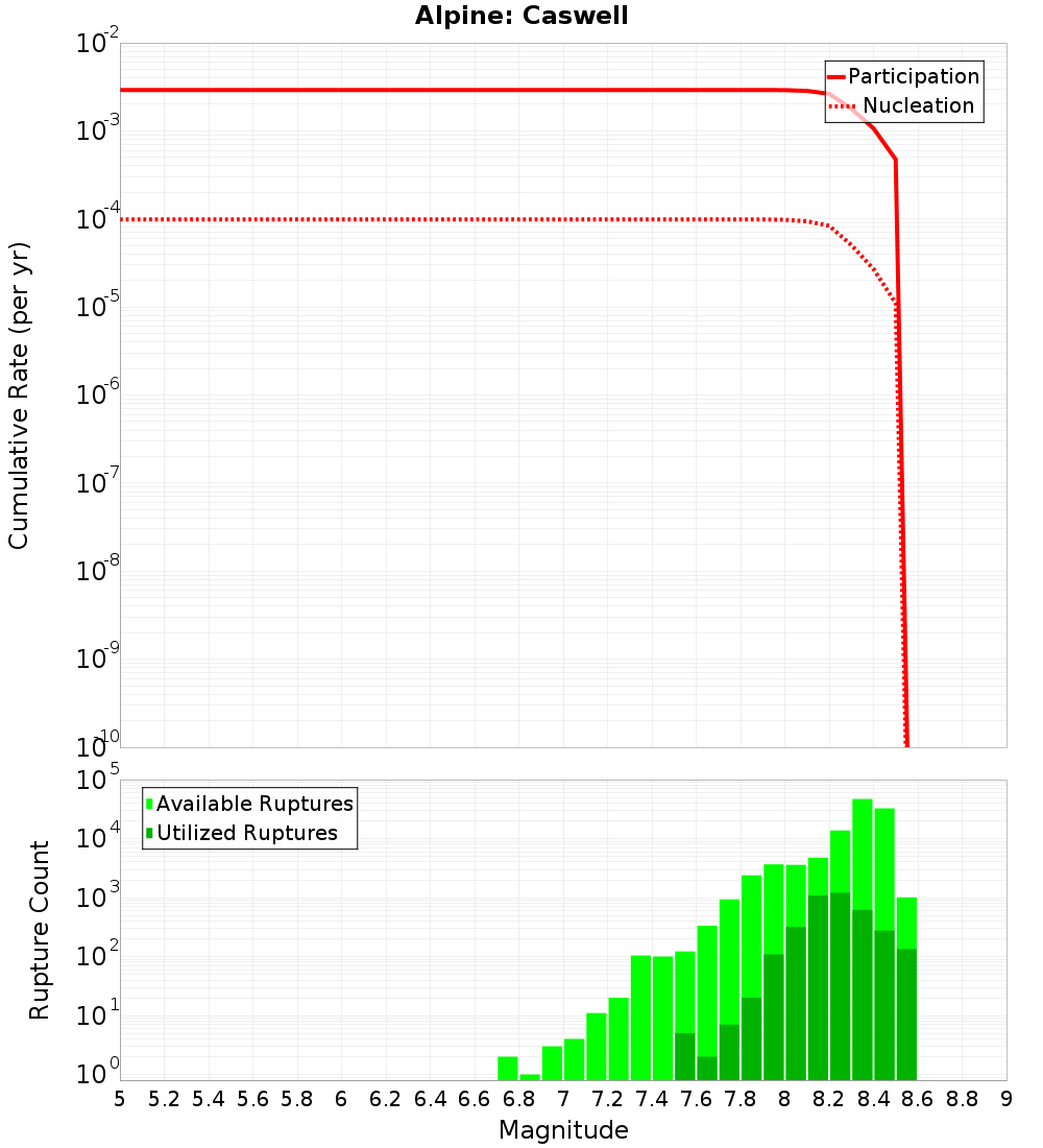 Cumulative Plot