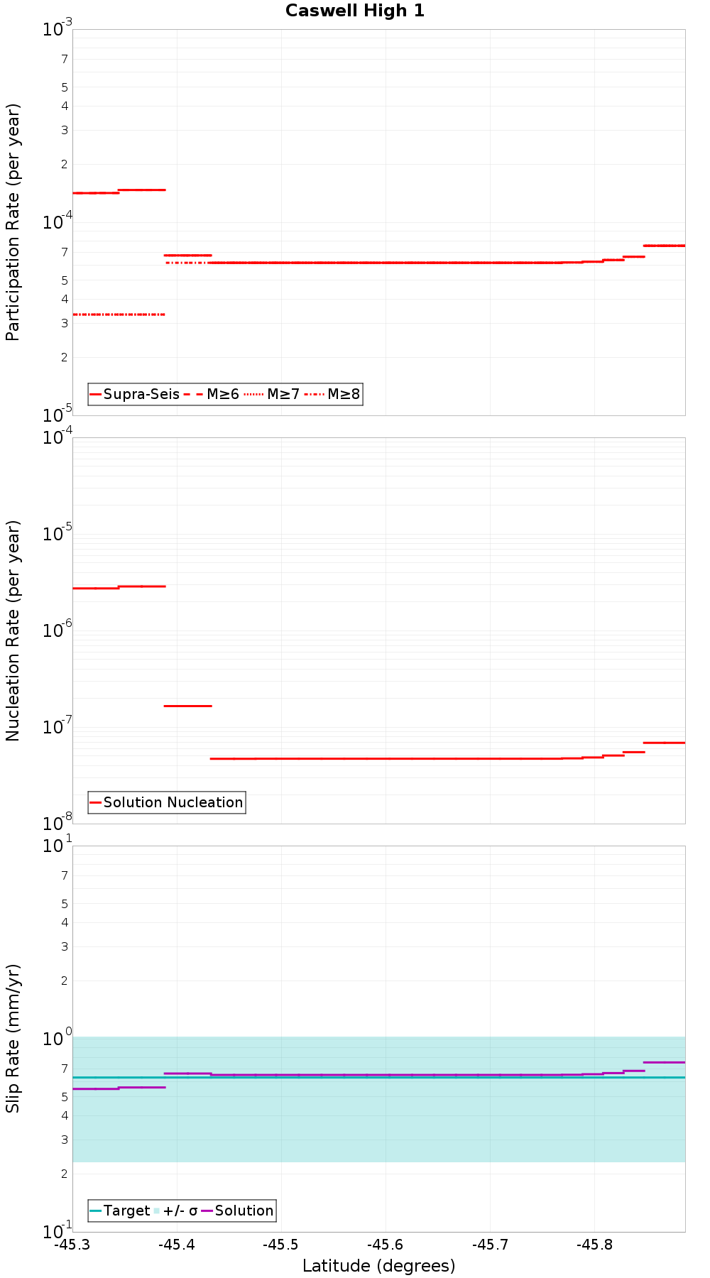 Along-strike plot