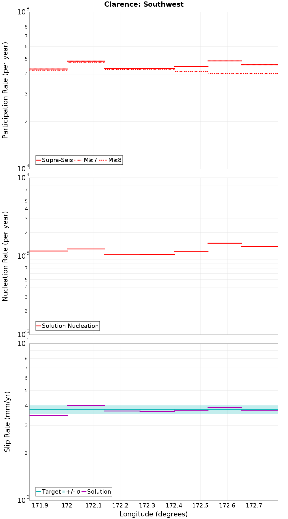 Along-strike plot