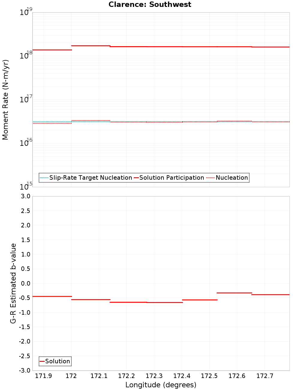 Along-strike plot