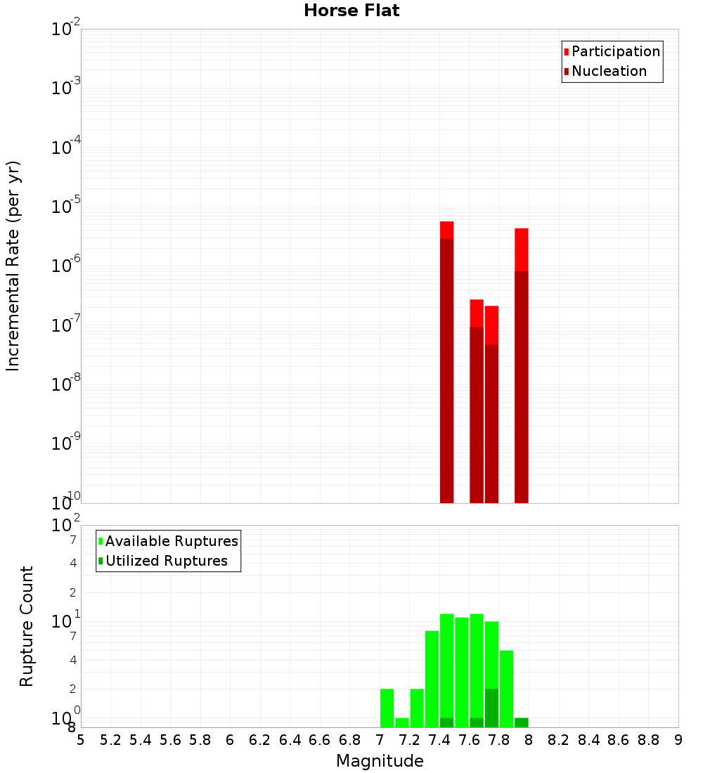 Incremental Plot