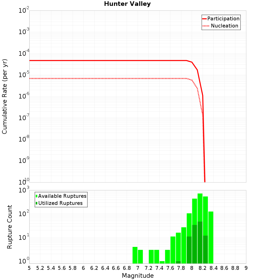 Cumulative Plot