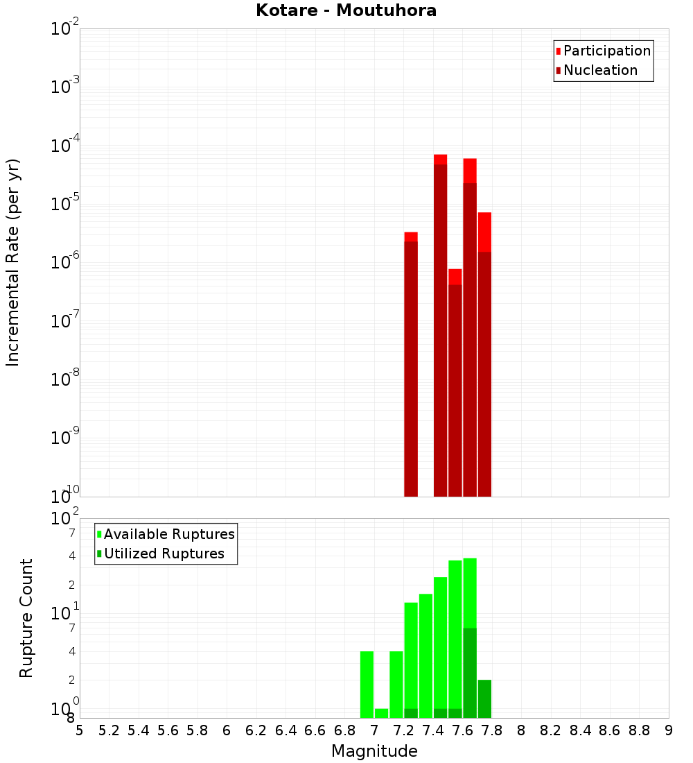 Incremental Plot