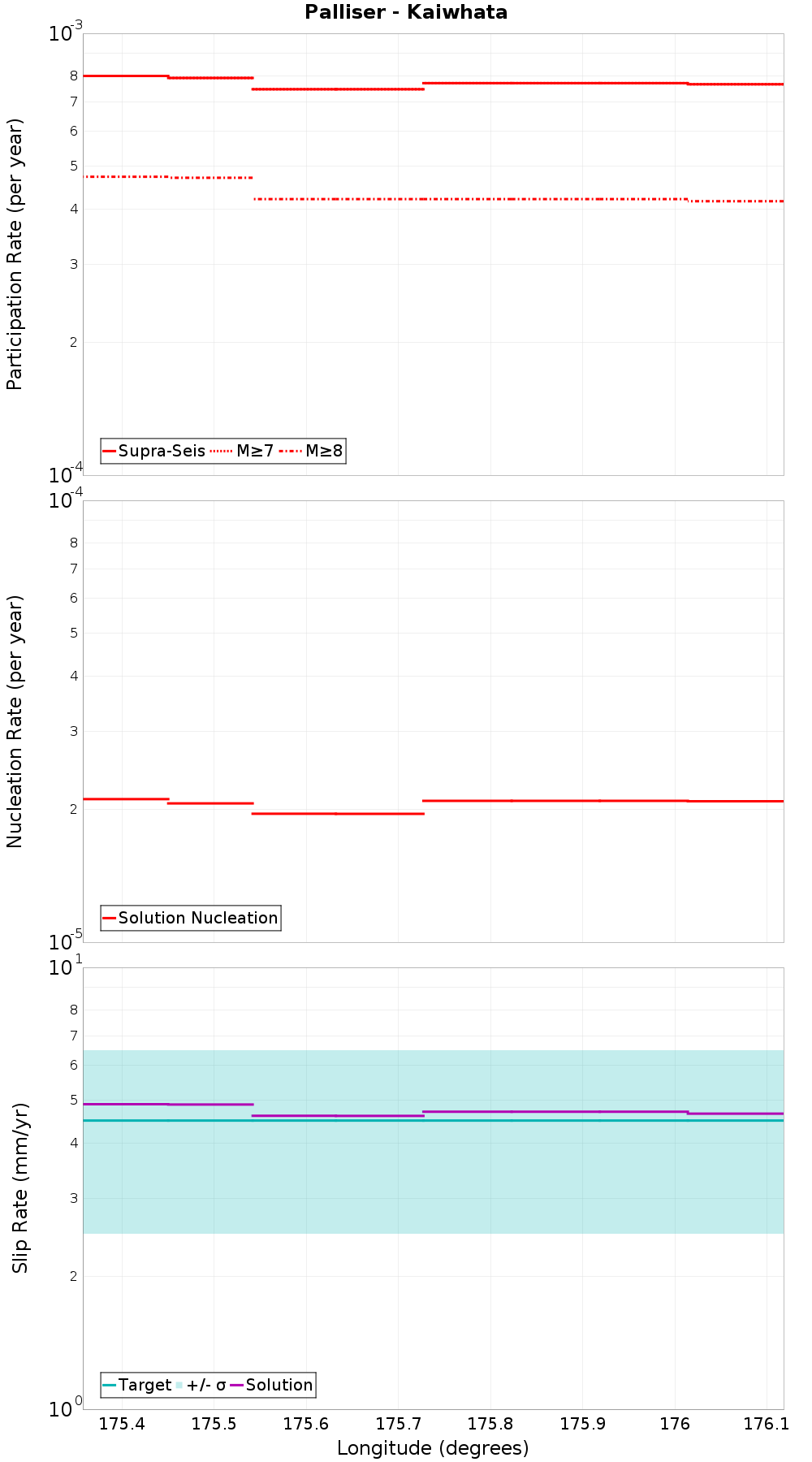 Along-strike plot
