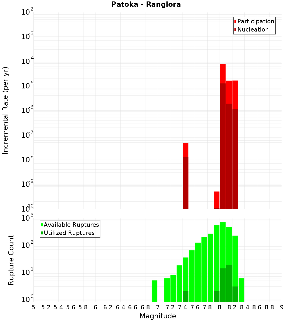 Incremental Plot