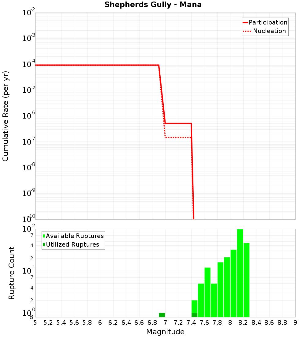 Cumulative Plot