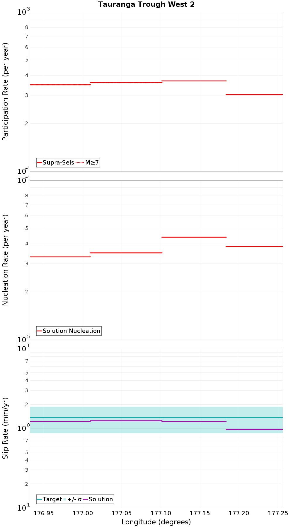 Along-strike plot