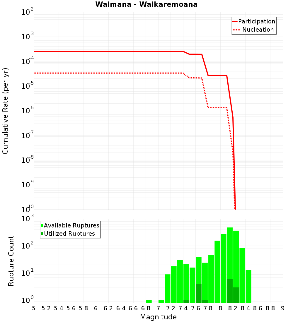 Cumulative Plot