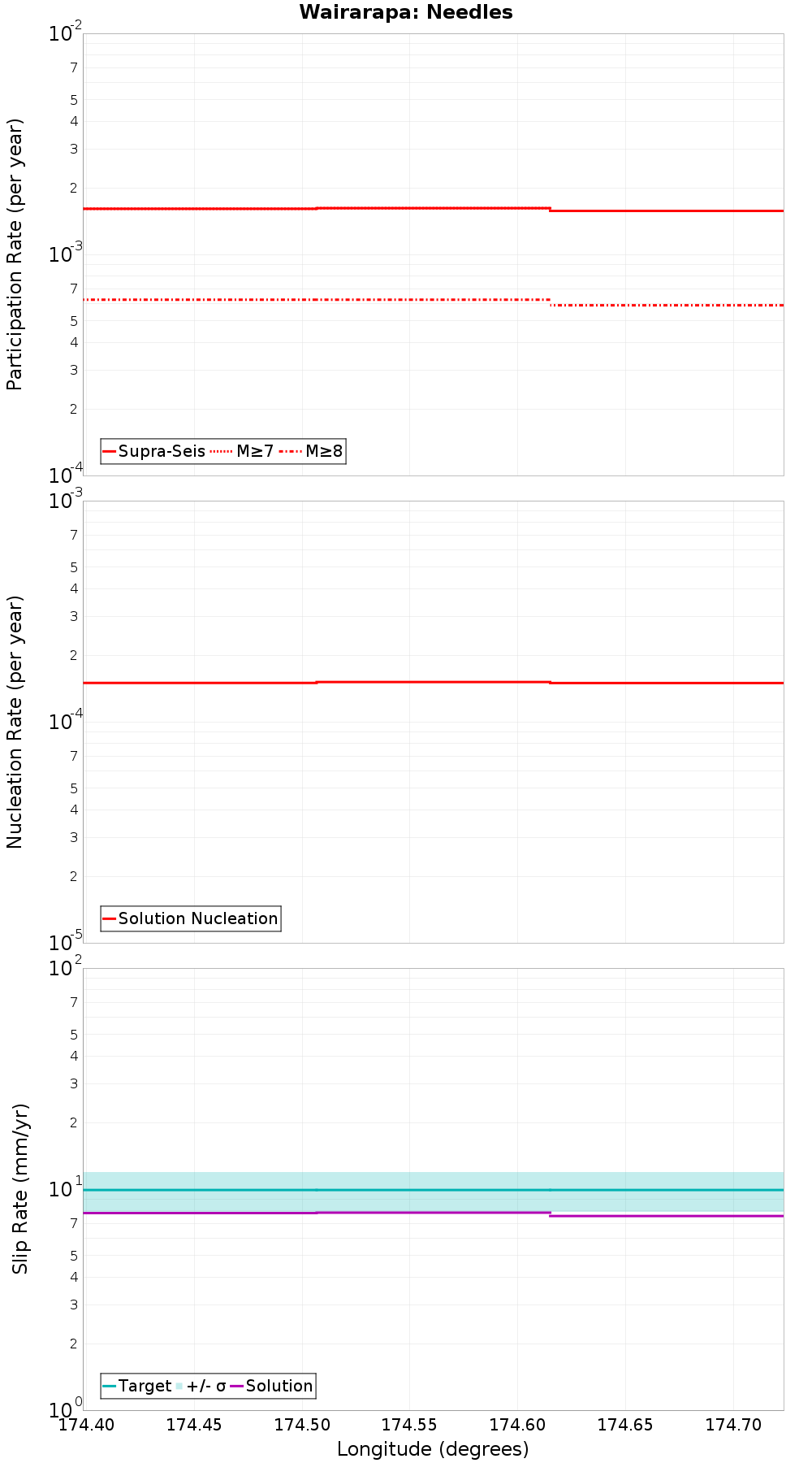 Along-strike plot