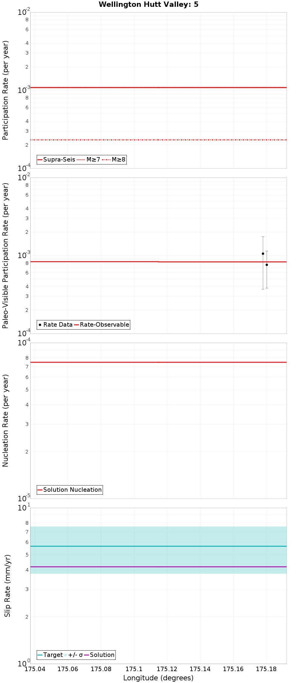 Along-strike plot