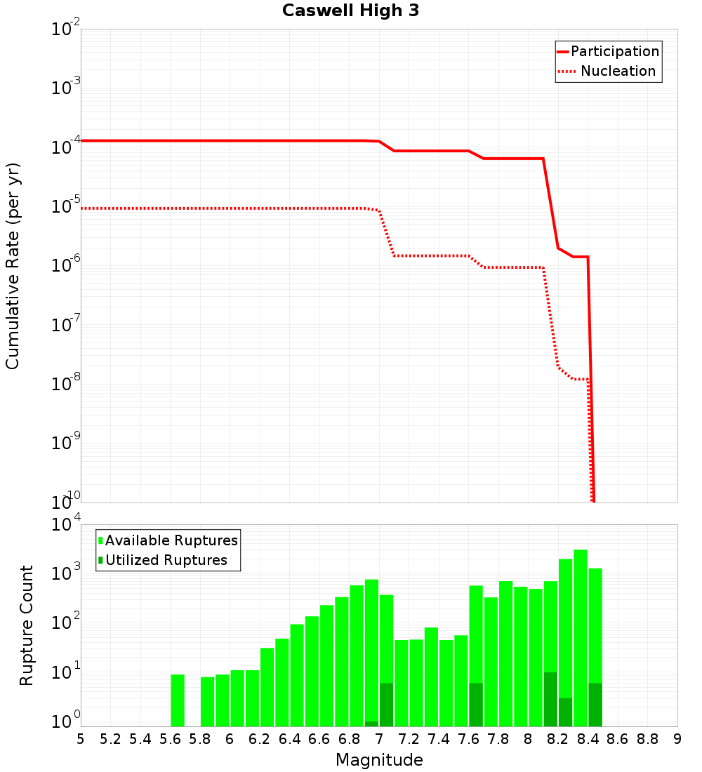 Cumulative Plot