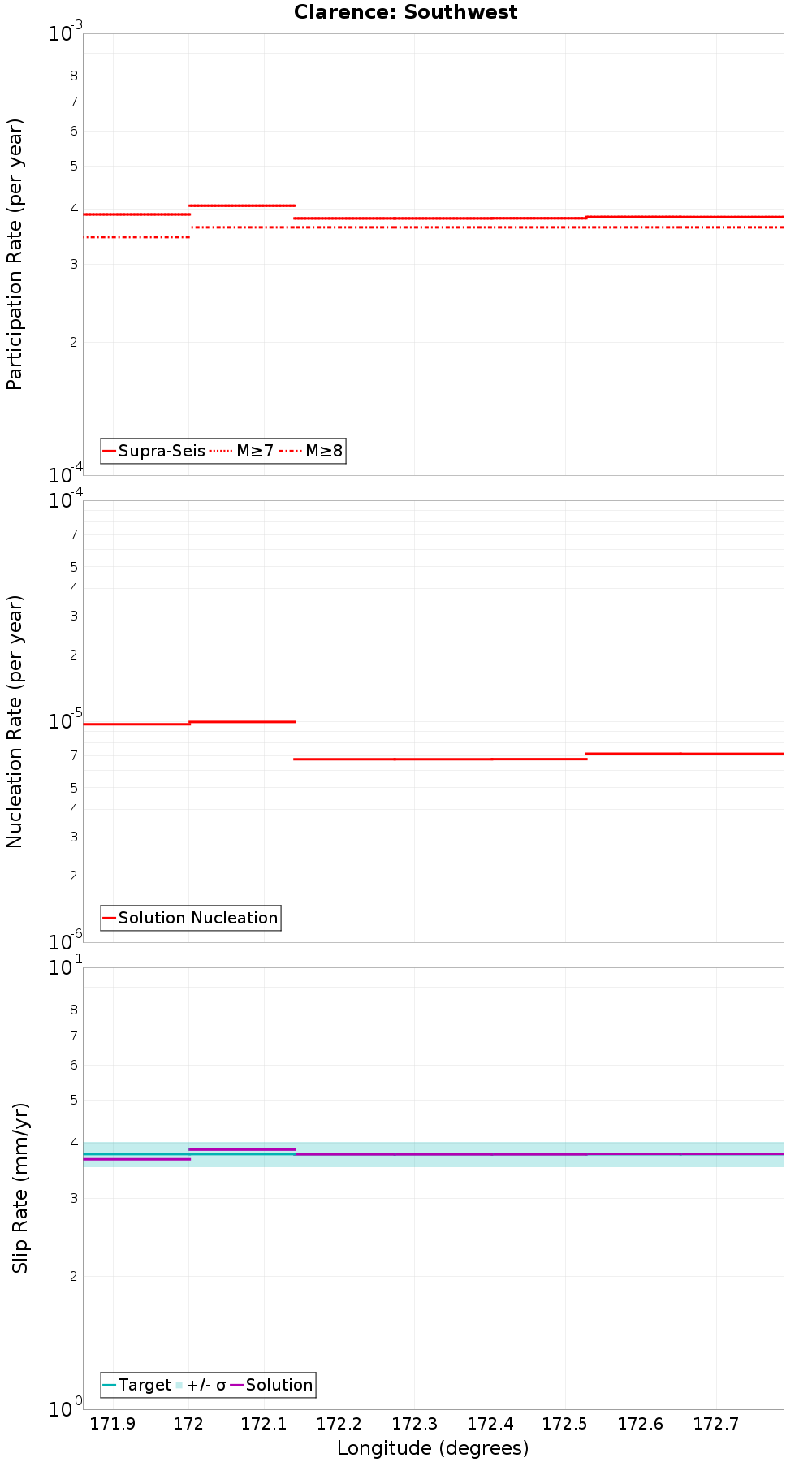 Along-strike plot
