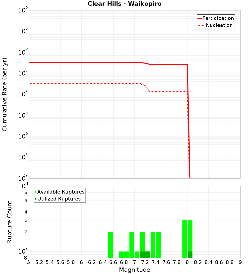 Cumulative Plot