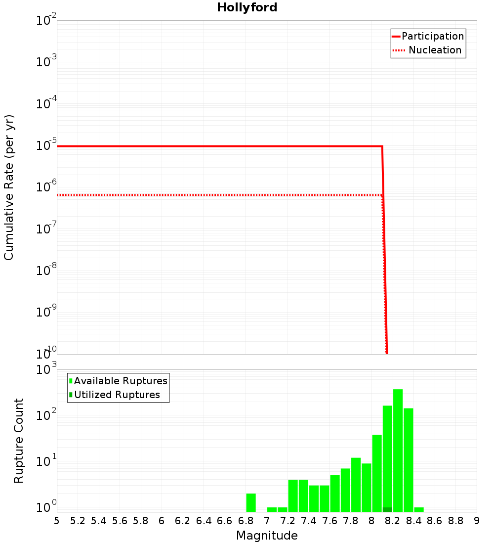 Cumulative Plot