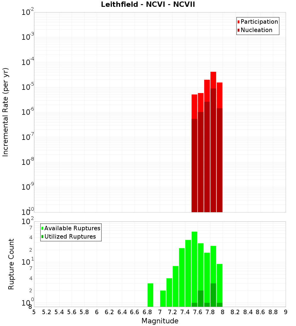 Incremental Plot