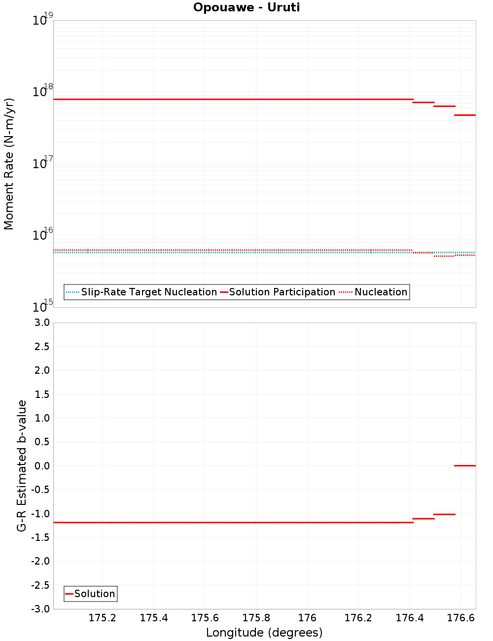 Along-strike plot