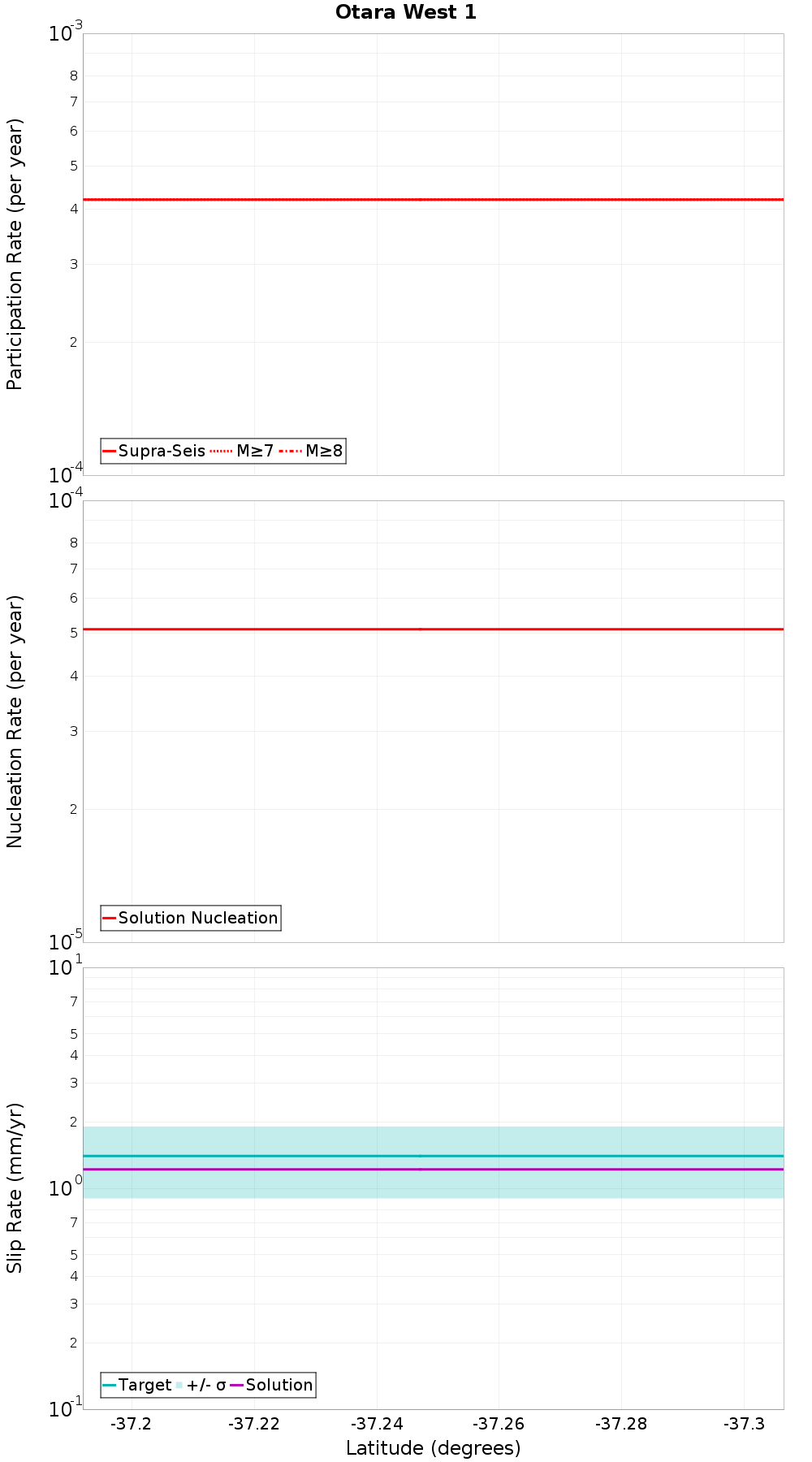 Along-strike plot