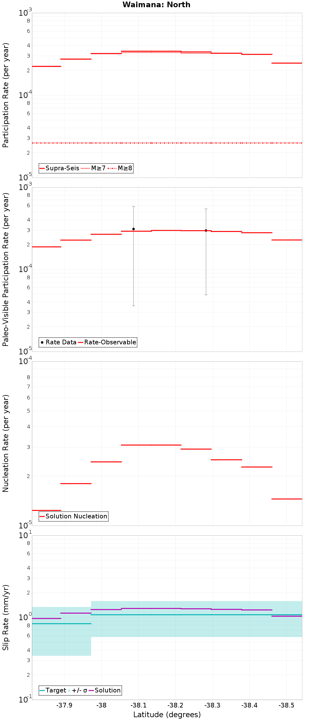 Along-strike plot