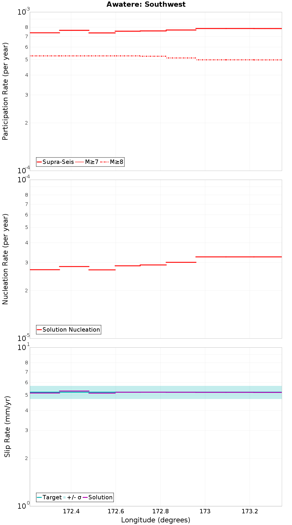 Along-strike plot